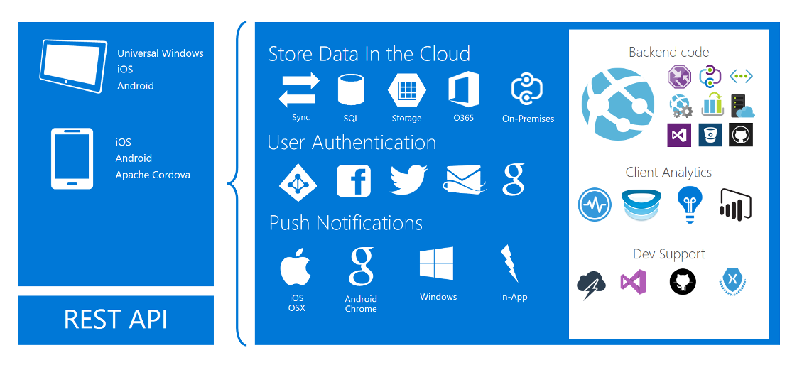 Azure hizmetlerine genel bakış grafiği