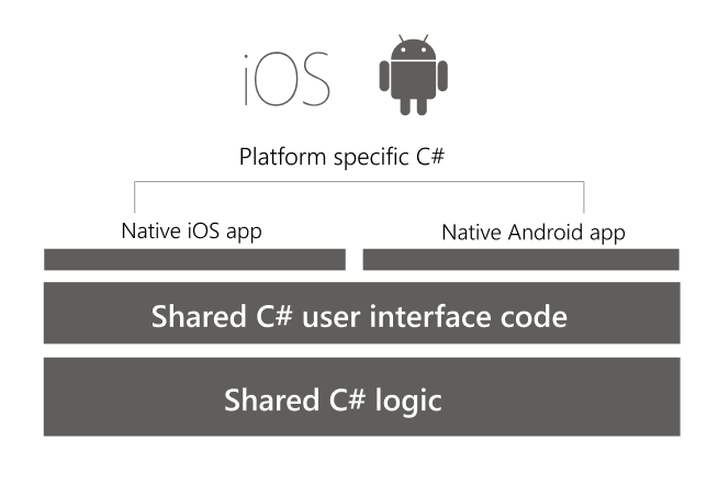 Xamarin プラットフォームの図